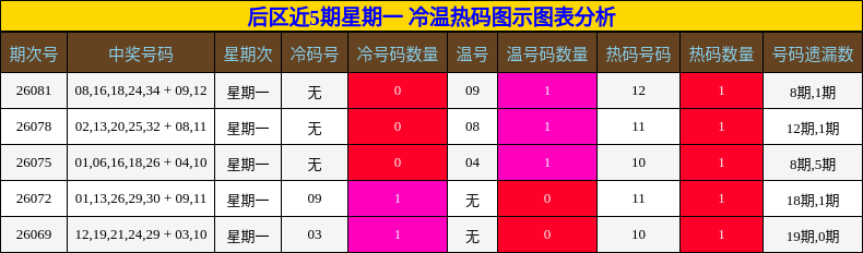 后区近5期星期一冷温热码图示图表分析
