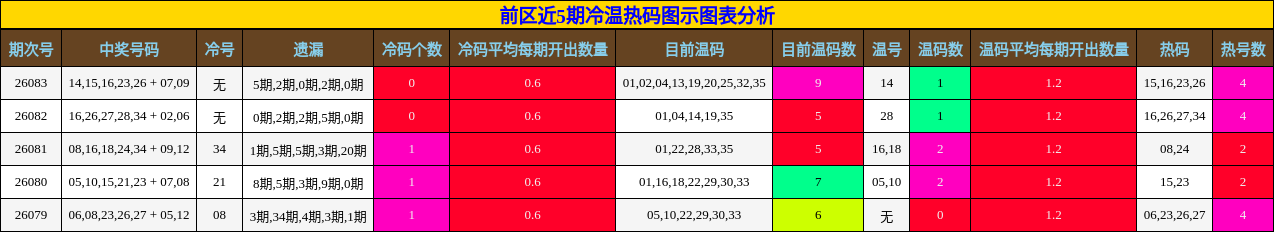 前区近5期冷温热码图示图表分析