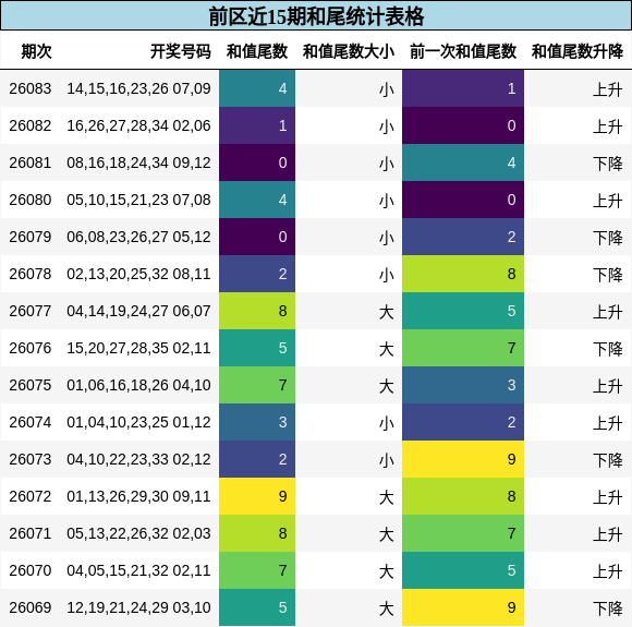 前区近15期和尾统计表格