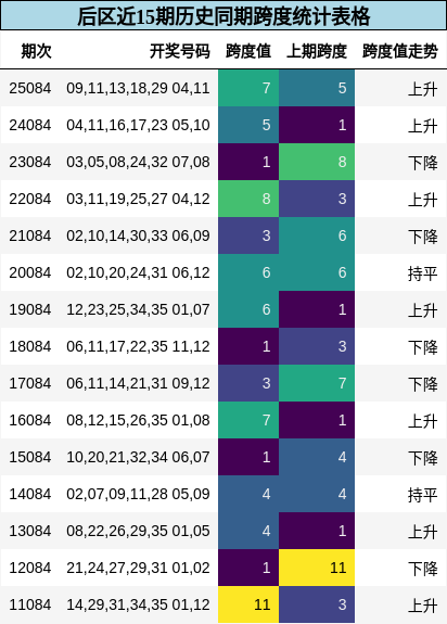 后区近15期历史同期跨度统计表格