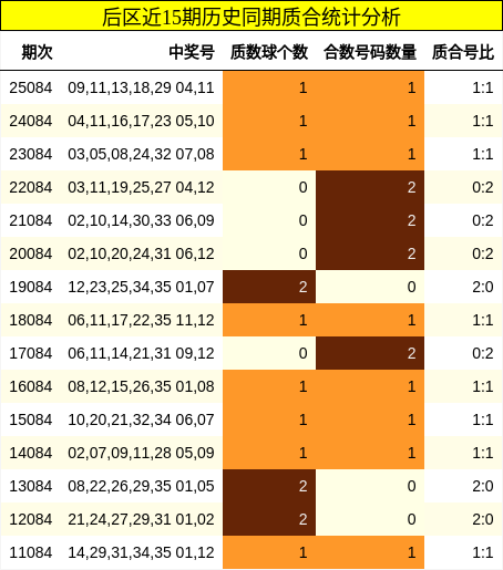 后区近15期历史同期质合统计分析