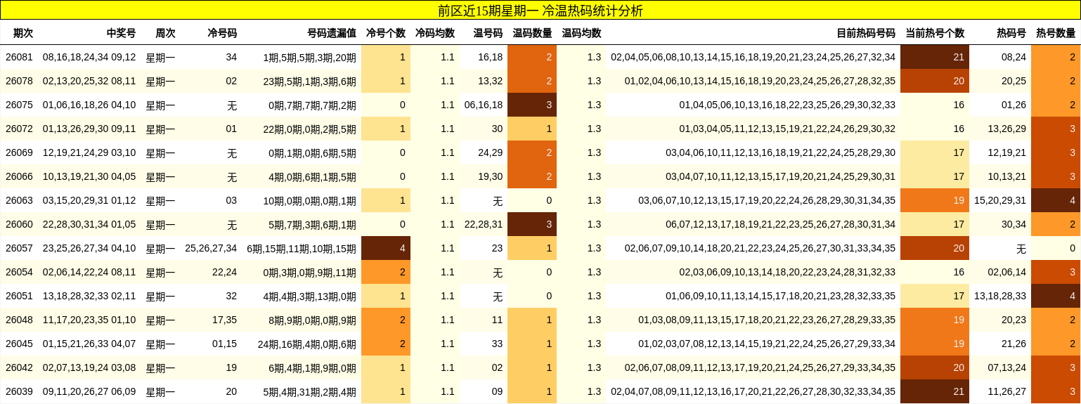 前区近15期星期一 冷温热码统计分析