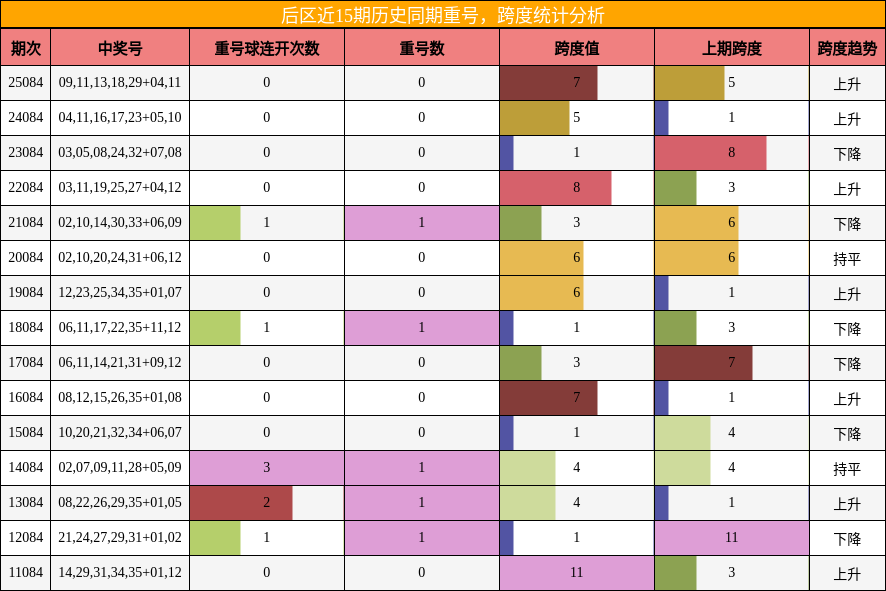 重号分析,跨度分析