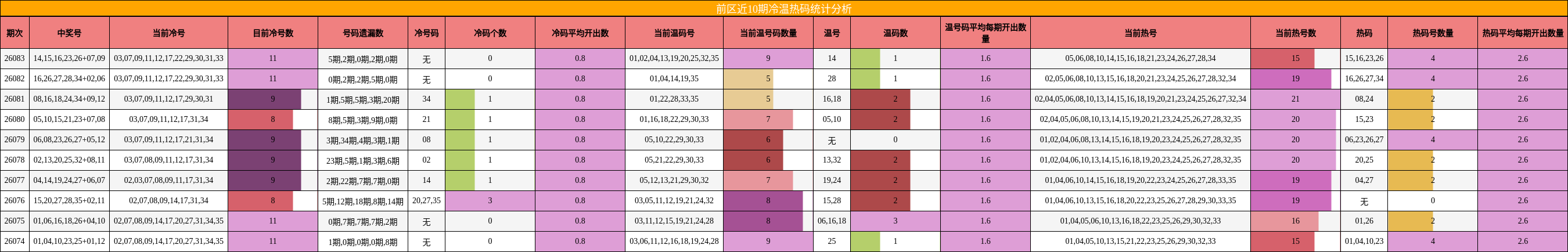 冷温热码分析