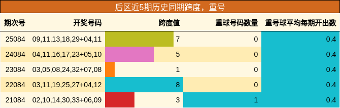 后区近5期历史同期跨度，重号