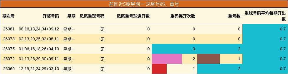 前区近5期星期一 凤尾号码，重号