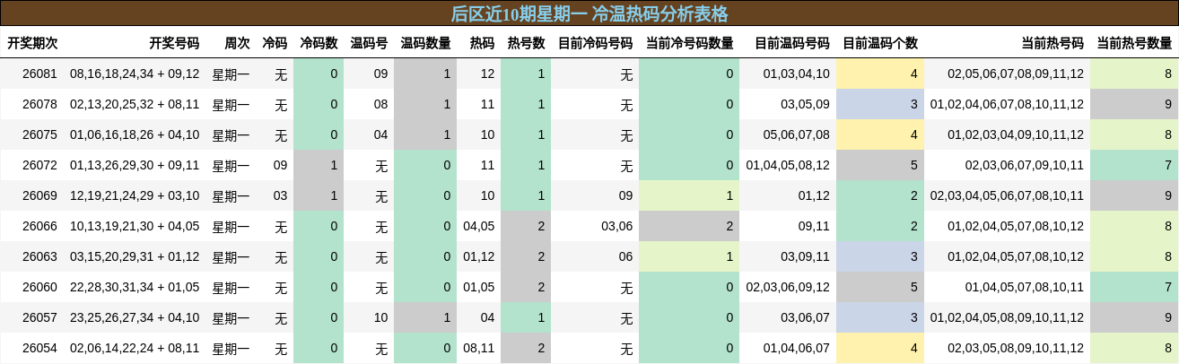 后区近10期星期一 冷温热码分析表格