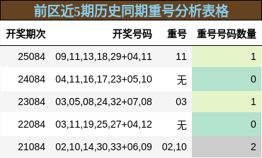 前区近5期历史同期重号分析表格