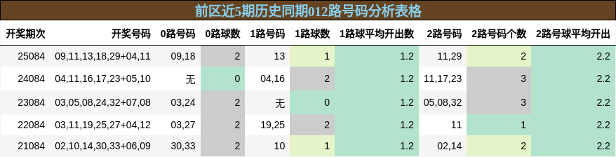 前区近5期历史同期012路号码分析表格