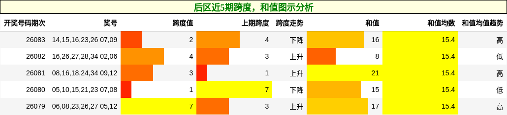 后区近5期跨度,和值图示分析