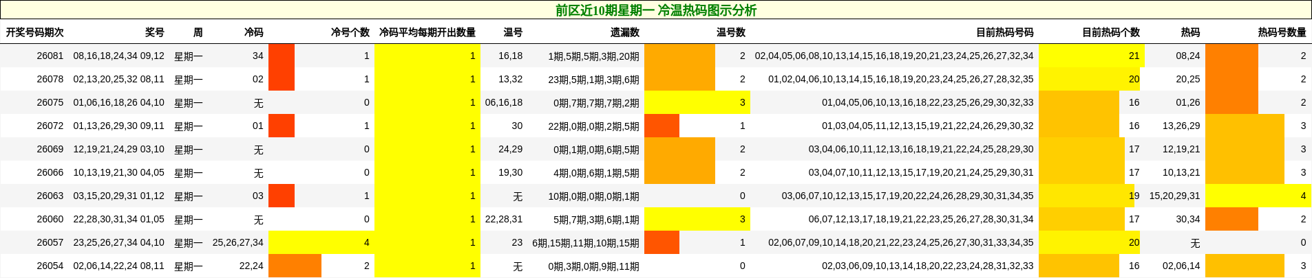 前区近10期星期一 冷温热码图示分析