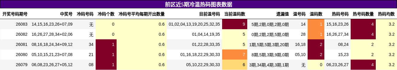 冷温热码分析