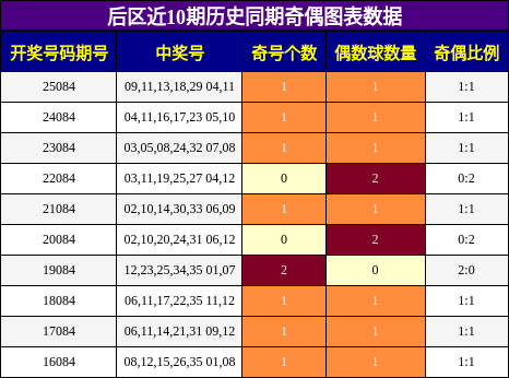 奇偶分析
