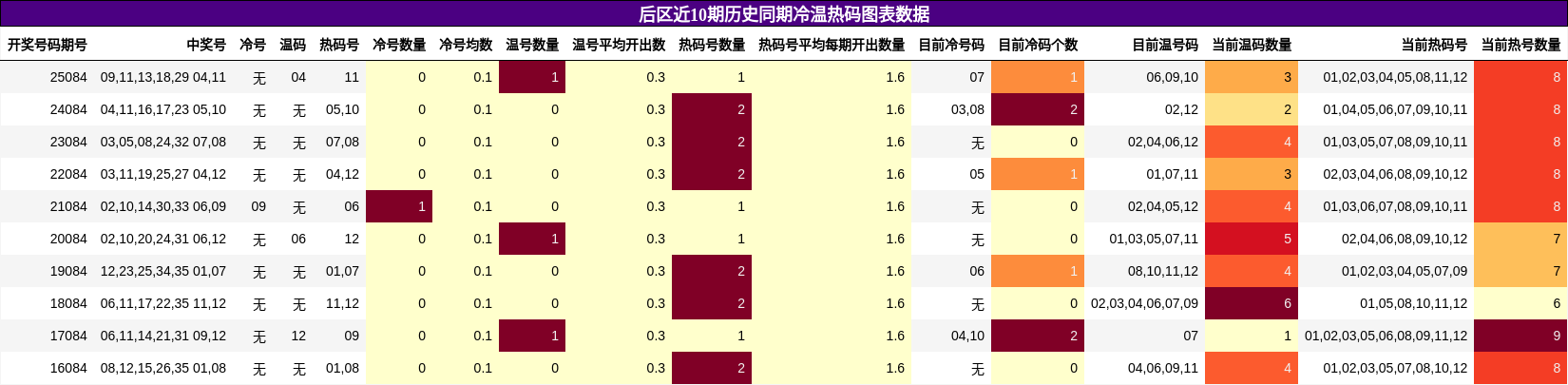 冷温热码分析