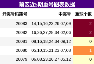 重号分析