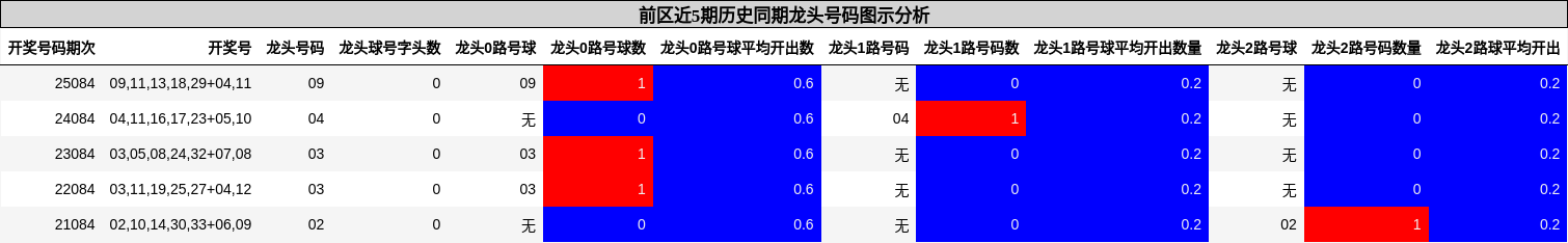 前区近5期历史同期龙头号码图示分析