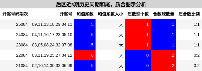 后区近5期历史同期和尾,质合图示分析