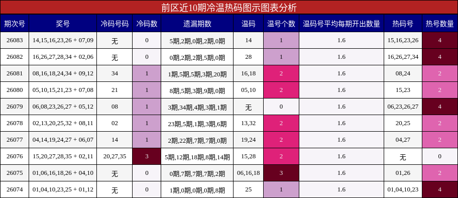 前区近10期冷温热码图示图表分析