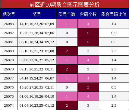 前区近10期质合图示图表分析