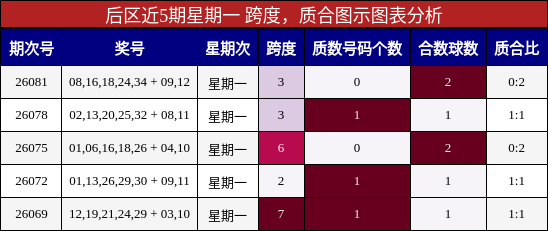 后区近5期星期一 跨度,质合图示图表分析