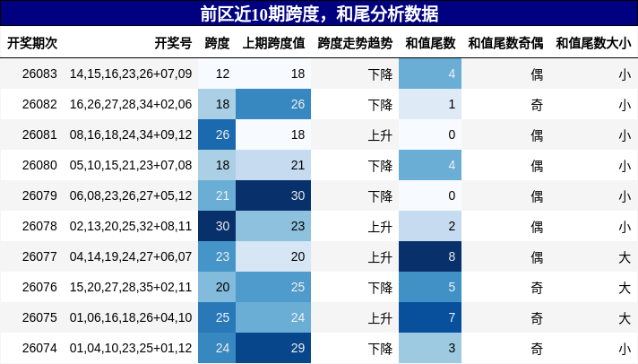 跨度分析,和尾分析