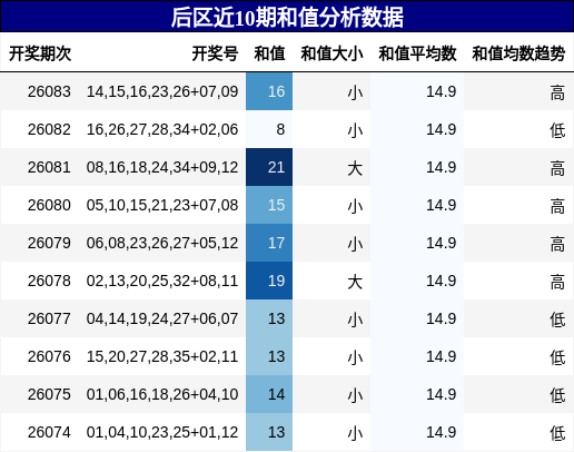 和值分析