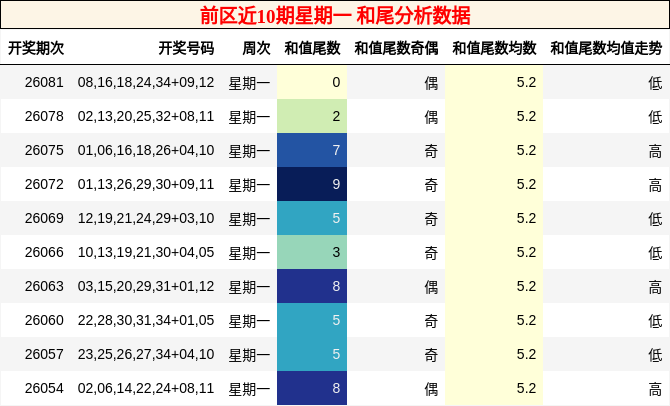 前区近10期星期一 和尾分析数据