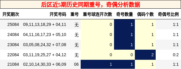后区近5期历史同期重号,奇偶分析数据