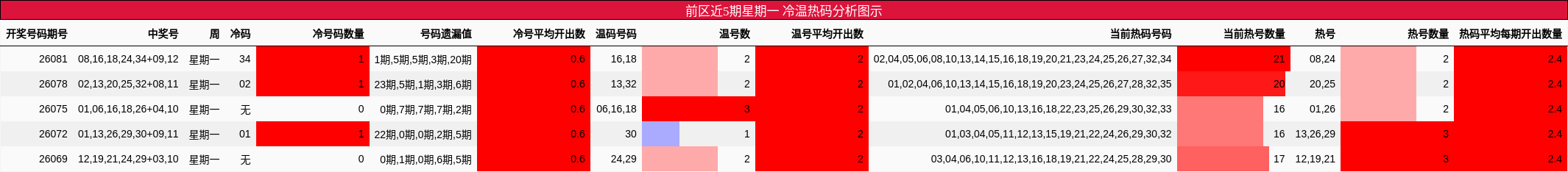 前区近5期星期一 冷温热码分析图示
