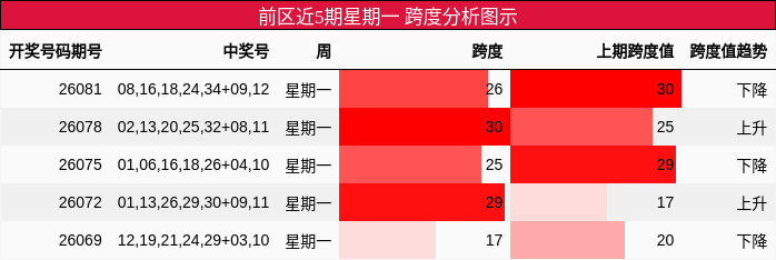 前区近5期星期一 跨度分析图示