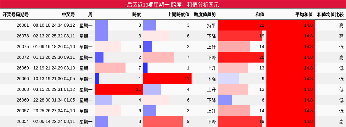 后区近10期星期一 跨度分析，和值分析图示