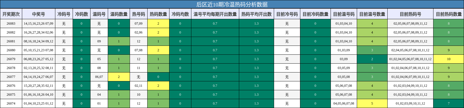 冷温热码分析