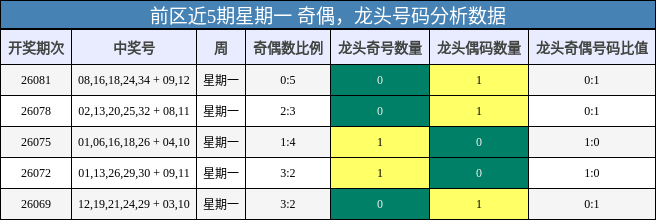奇偶分析,龙头号码分析