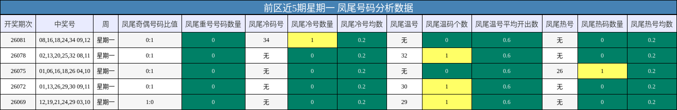 凤尾号码分析