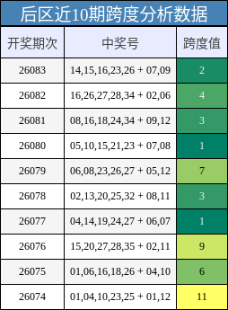 跨度分析