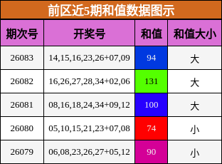 和值分析
