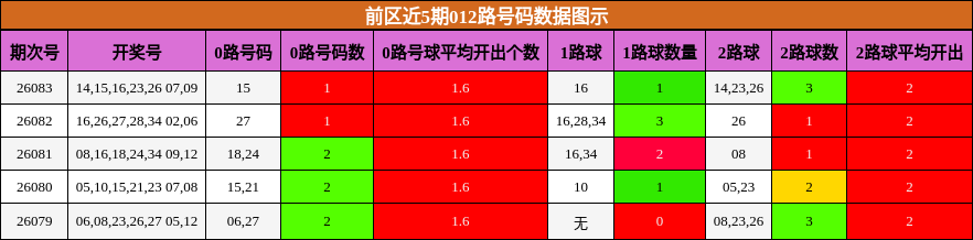 012路号码分析