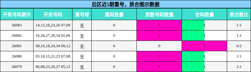 后区近5期重号,质合图示数据