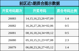 前区近5期质合图示数据