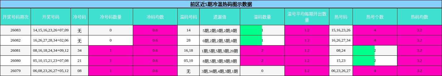 前区近5期冷温热码图示数据