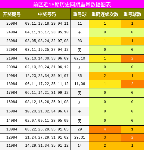 重号分析
