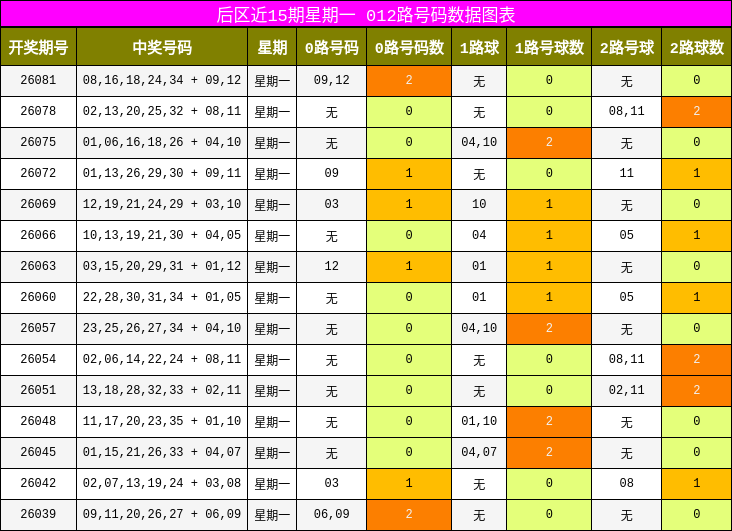 012路号码分析