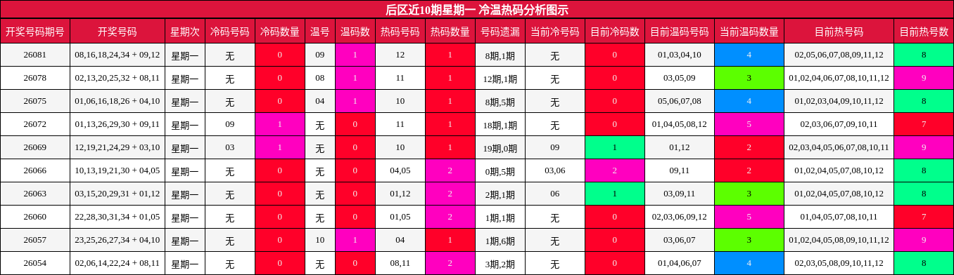 冷温热码分析