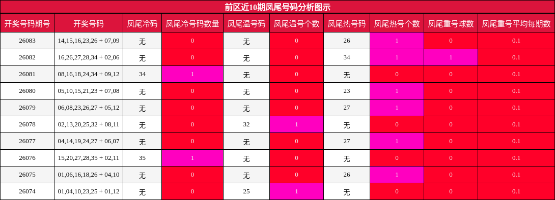 凤尾号码分析