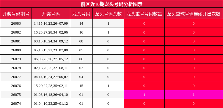 龙头号码分析