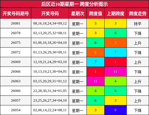 跨度分析
