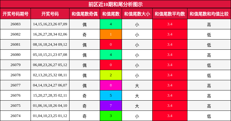 和尾分析