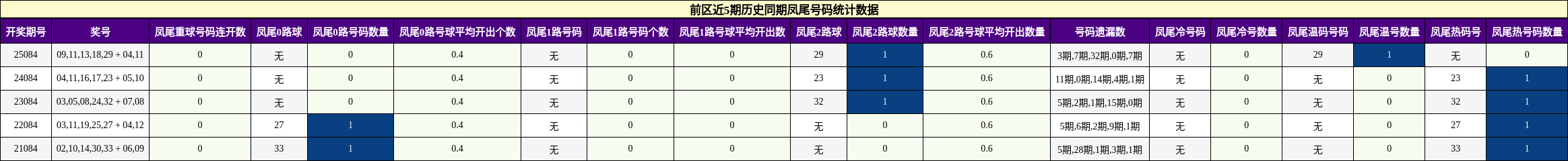 凤尾号码分析