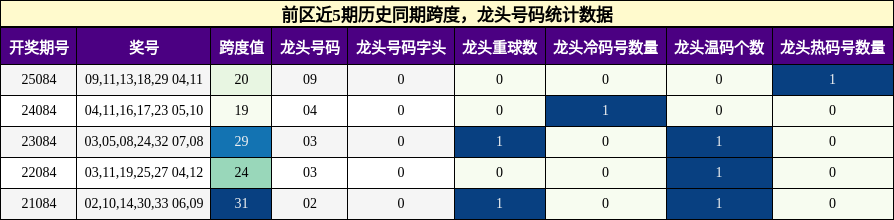 跨度分析,龙头号码分析