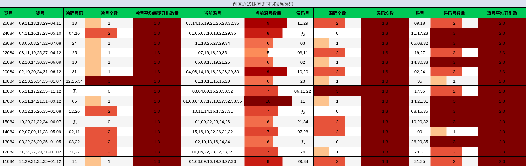 冷温热码分析